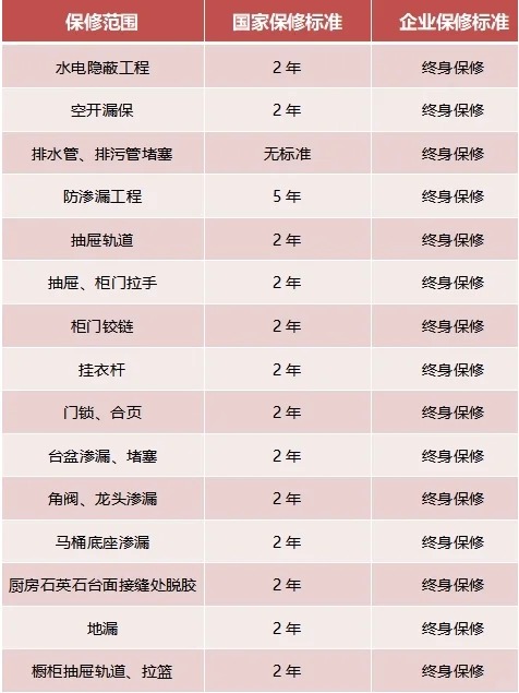 家裝，15項終身保修，你知道嗎？